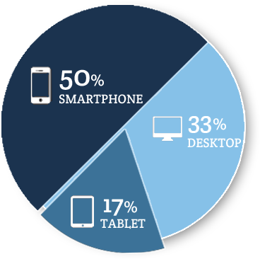 Responsive design supports all platforms